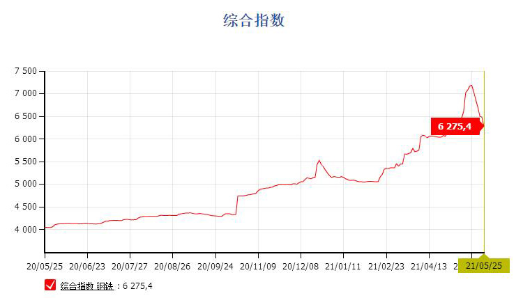 鋼價(jià)連續(xù)回落，貨架價(jià)格降低中！